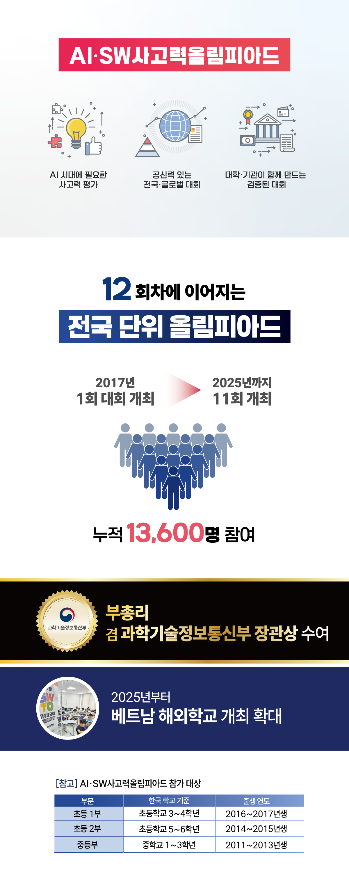 제12회 AI·SW사고력올림피아드