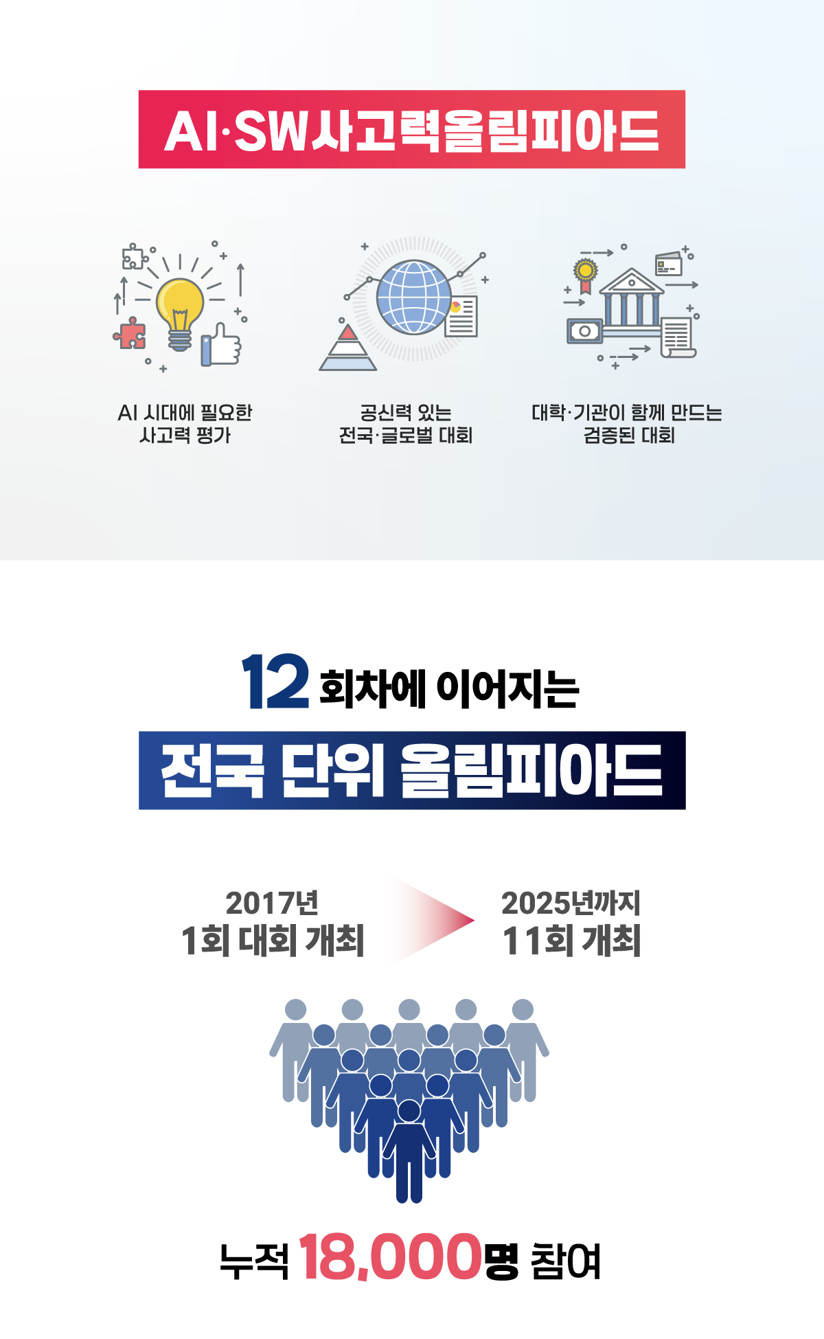 제12회 AI·SW사고력올림피아드